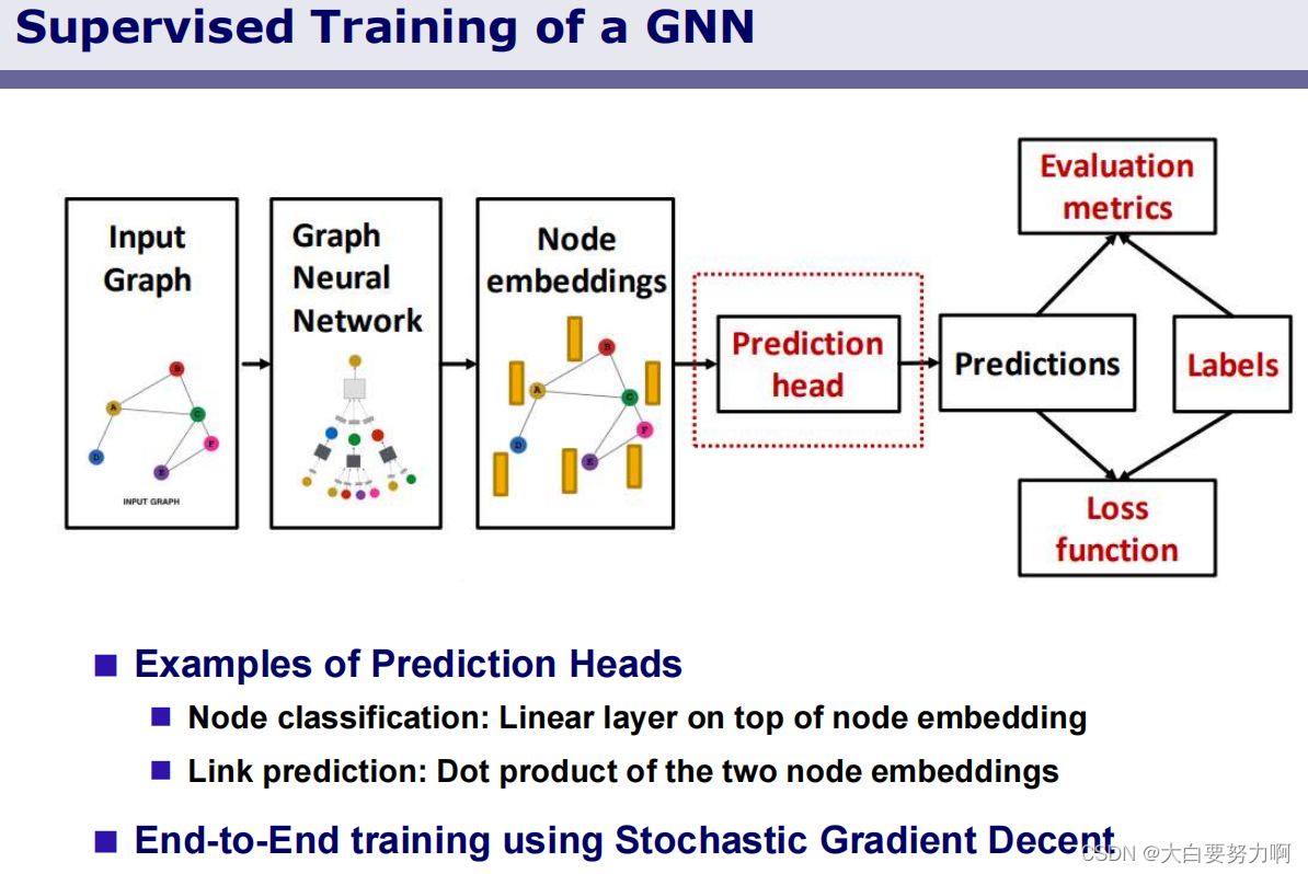 Supervised Training of a GNN