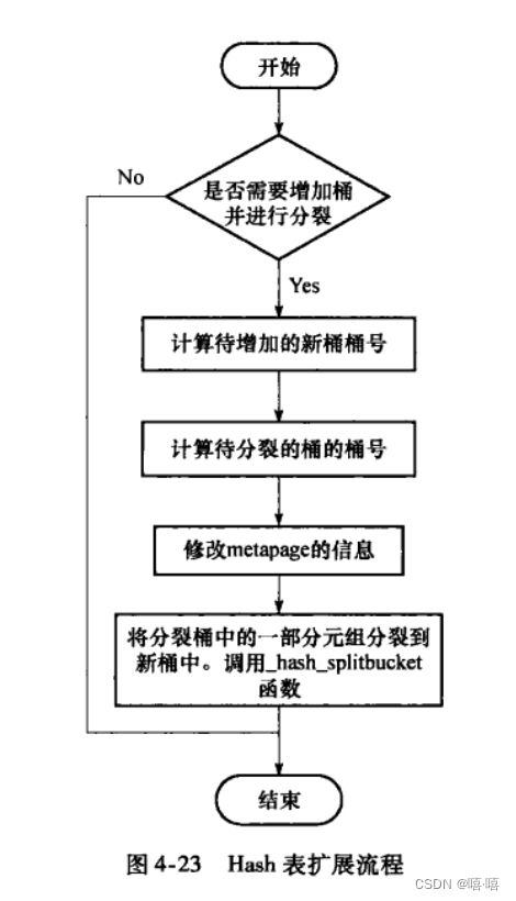 Hash表扩展流程