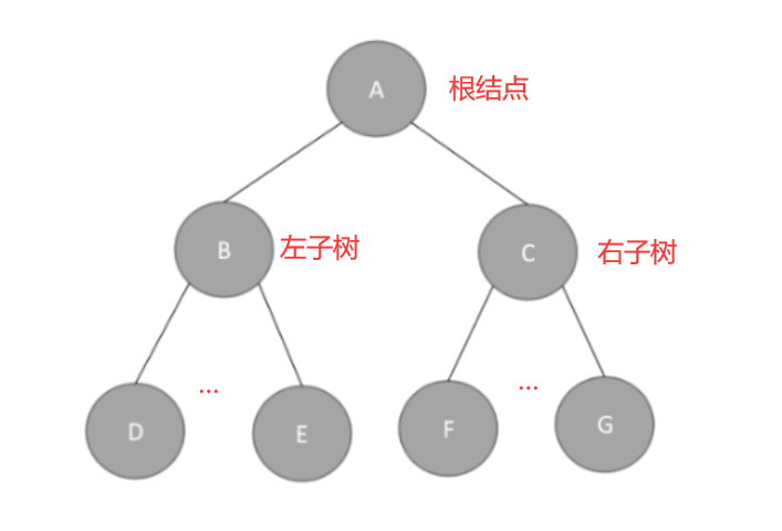 数据结构学习笔记——二叉树的遍历和链式存储代码实现二叉树
