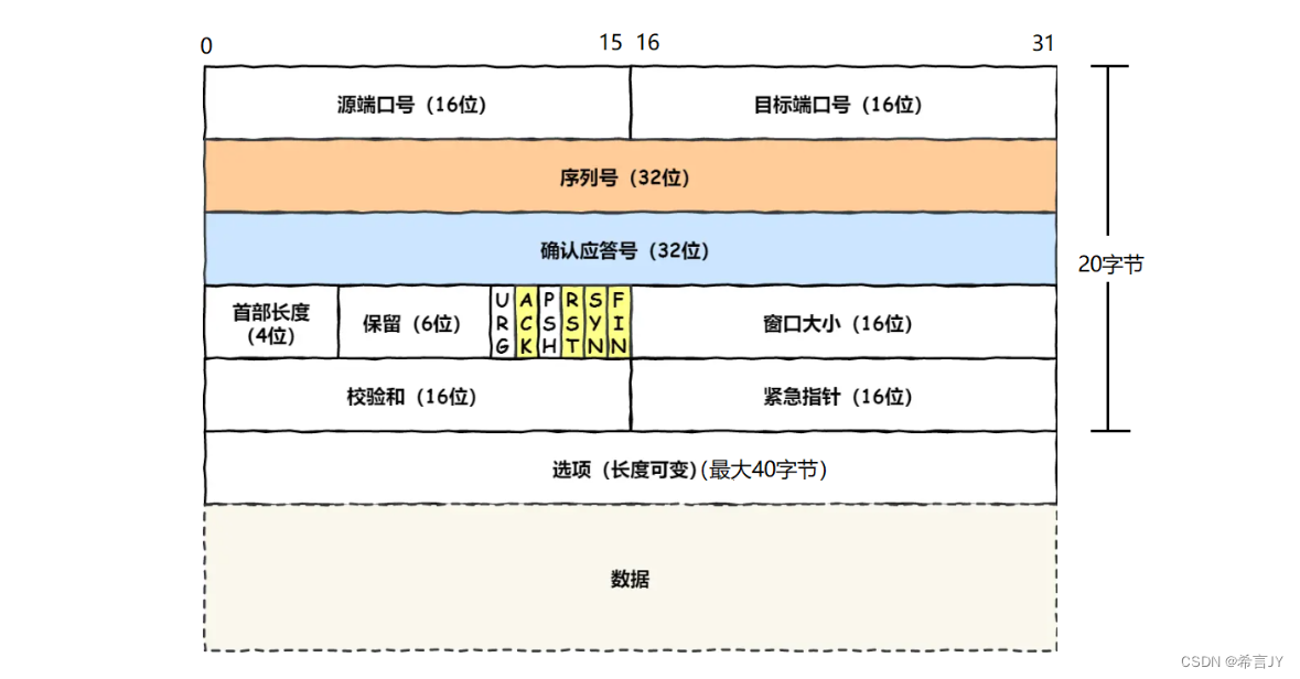 TCP | TCP协议格式 | 三次握手