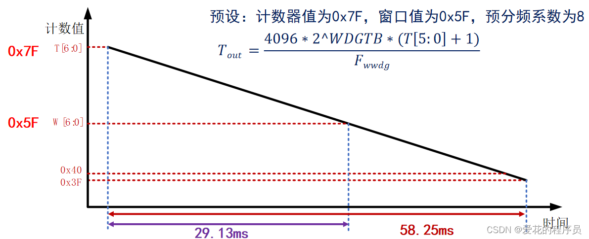 IWDG和WWDG HAL库+cubeMX