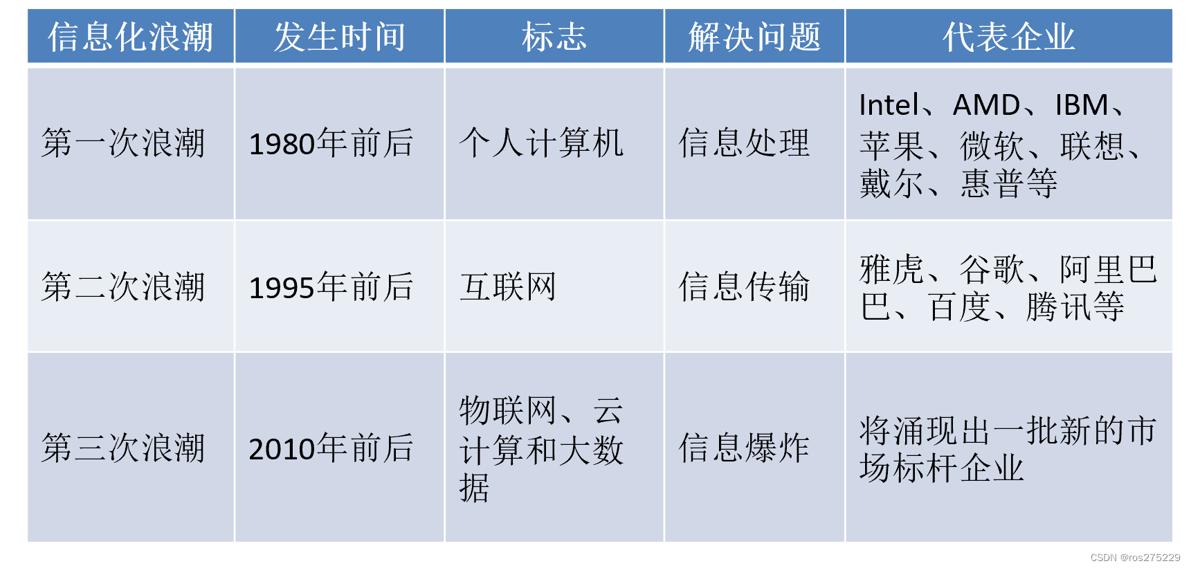 大数据概论总结