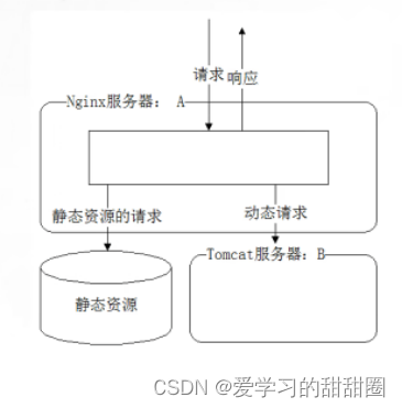 Nginx+Tomcat负载均衡、动静分离群集方案