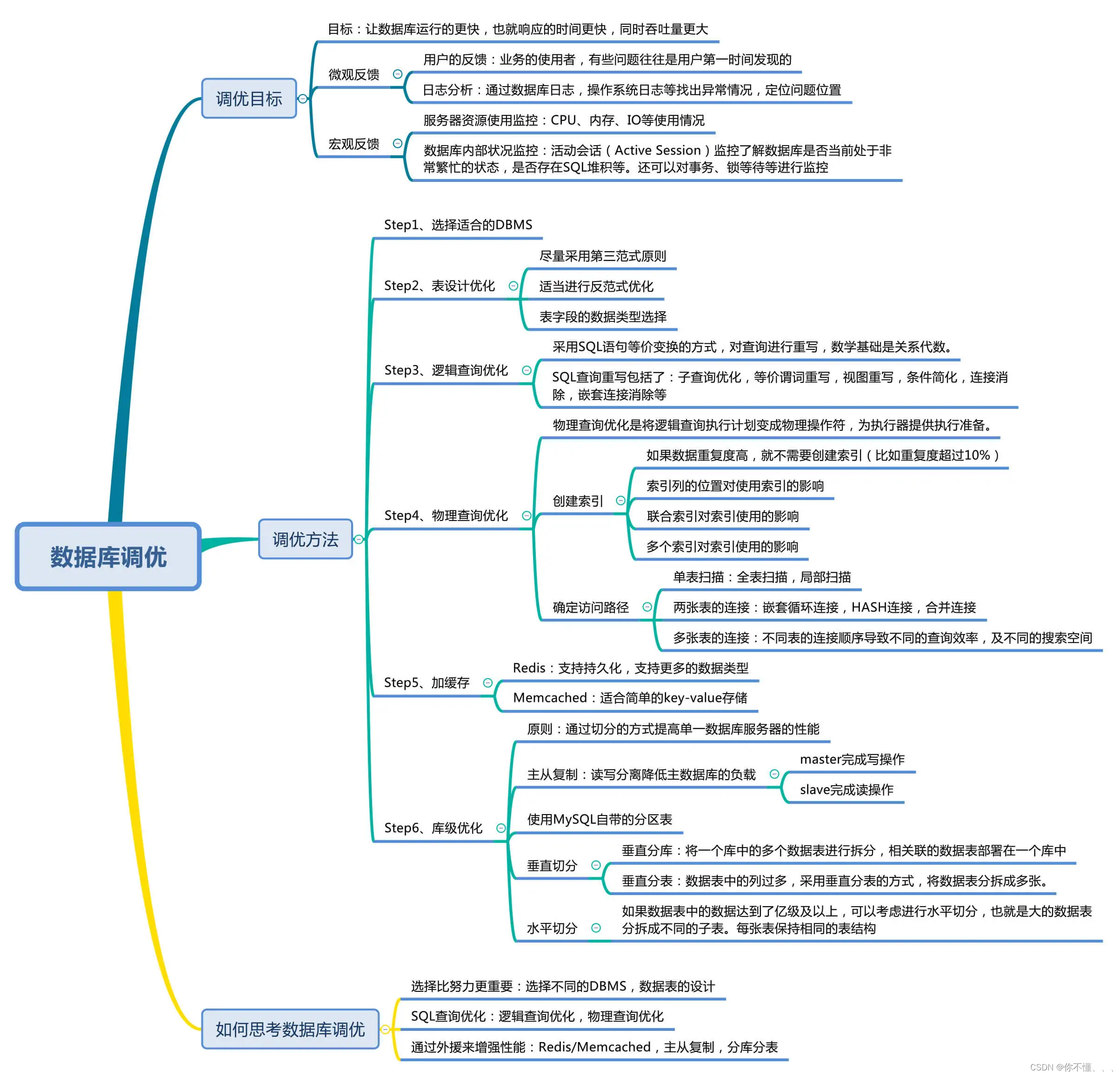 MySQL性能优化-数据库调优有哪些维度可以选择