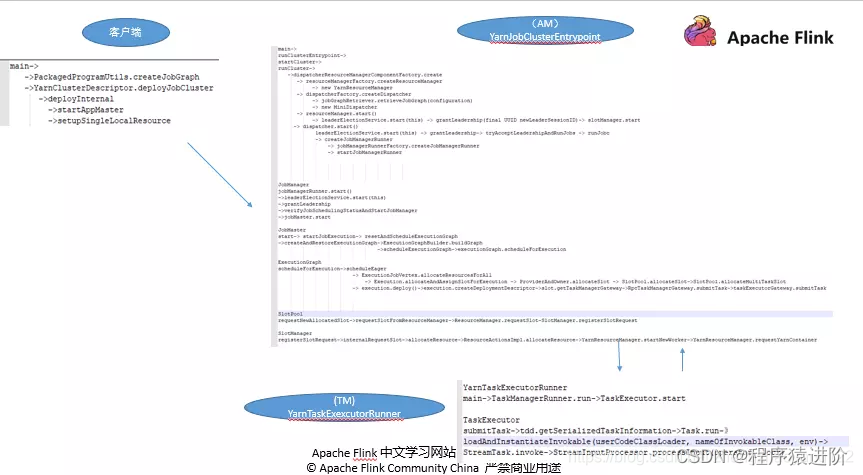 Flink Job 执行流程