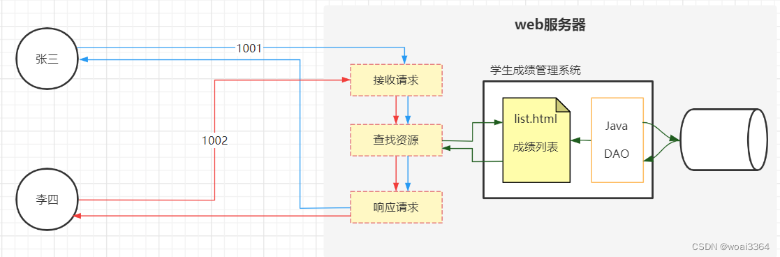 初始Web服务器