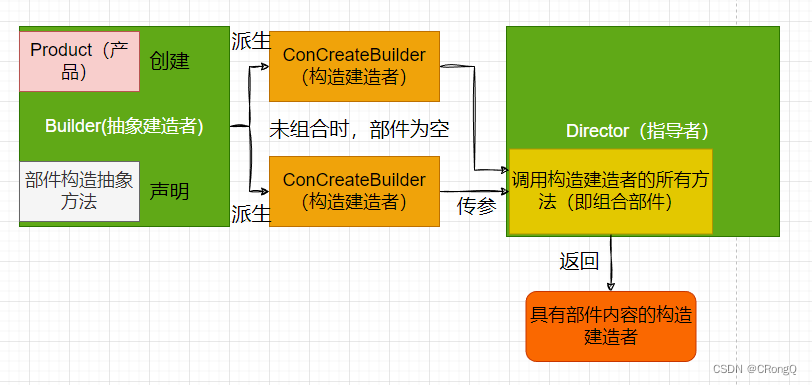 设计模式（二）-创建者模式（5）-建造者模式
