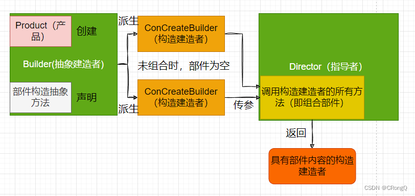 <span style='color:red;'>设计</span><span style='color:red;'>模式</span>（<span style='color:red;'>二</span>）-创建者<span style='color:red;'>模式</span>（5）-<span style='color:red;'>建造</span><span style='color:red;'>者</span><span style='color:red;'>模式</span>