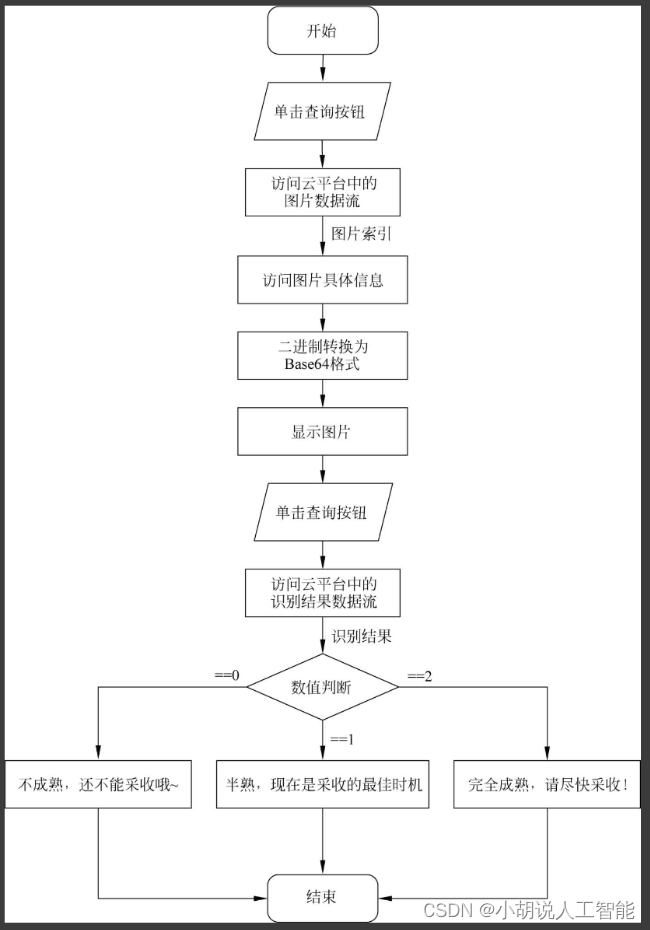 基于OpenCV+CNN+IOT+微信小程序智能果实采摘指导系统——深度学习算法应用(含pytho、JS工程源码)+数据集+模型（一）