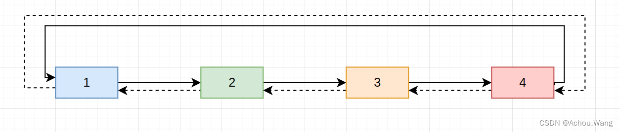 使用C++实现尾插式循环链表结构