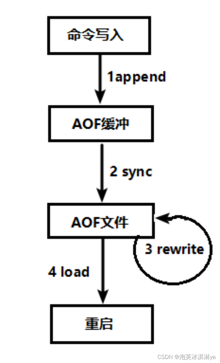 【redis】Redis AOF