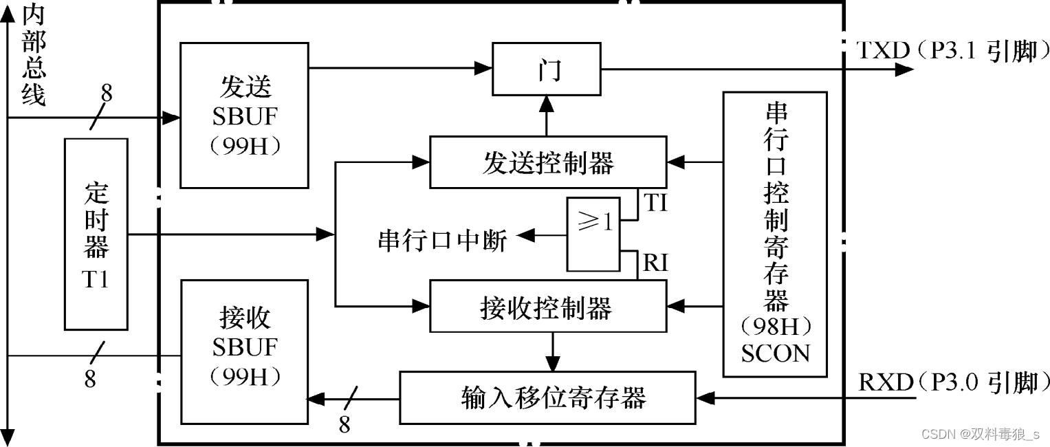 串行口的内部结构