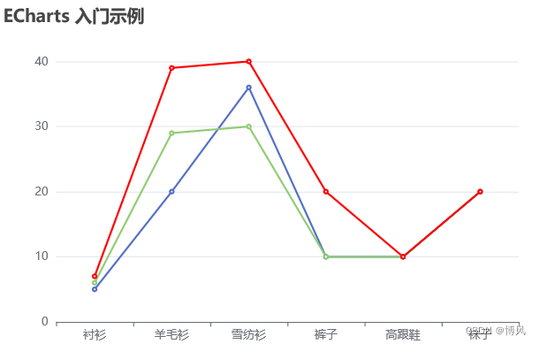 echarts：设置折线图线条和端点的颜色