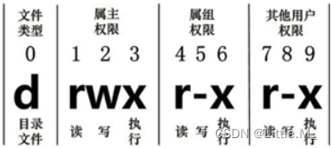 Linux常用命令总结（四）：文件权限及相关命令介绍