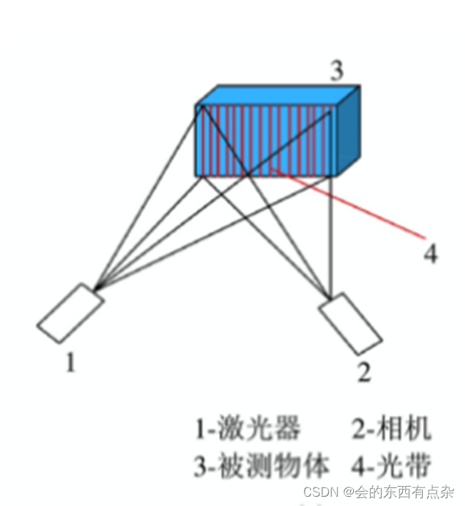 3D视觉-结构光测量-多线结构光测量