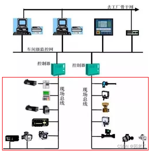 【PLC】现场总线和工业以太网汇总