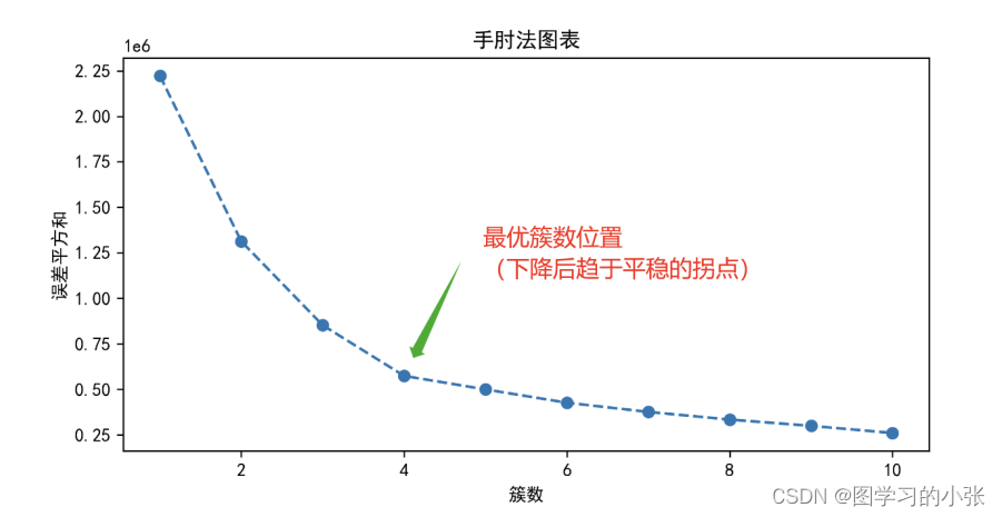 数学建模：<span style='color:red;'>K</span>-<span style='color:red;'>means</span><span style='color:red;'>聚</span><span style='color:red;'>类</span>手肘法确定<span style='color:red;'>k</span>值（含python<span style='color:red;'>实现</span>）