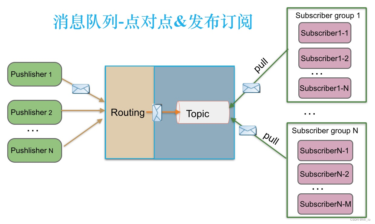 <span style='color:red;'>03</span> <span style='color:red;'>数</span><span style='color:red;'>仓</span>平台 Kafka