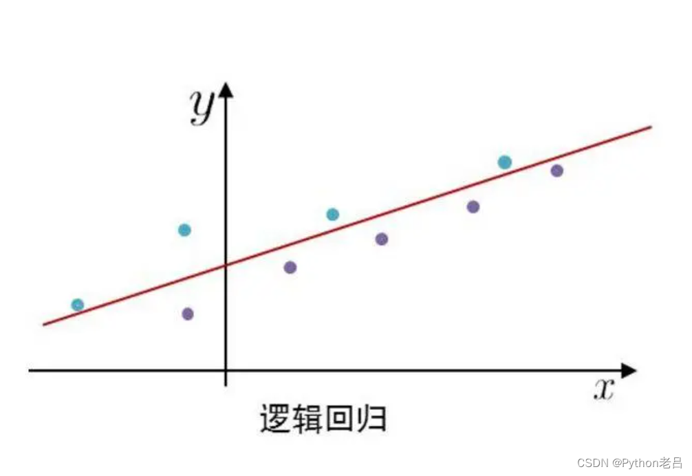 逻辑回归（Logistic Regression)详解