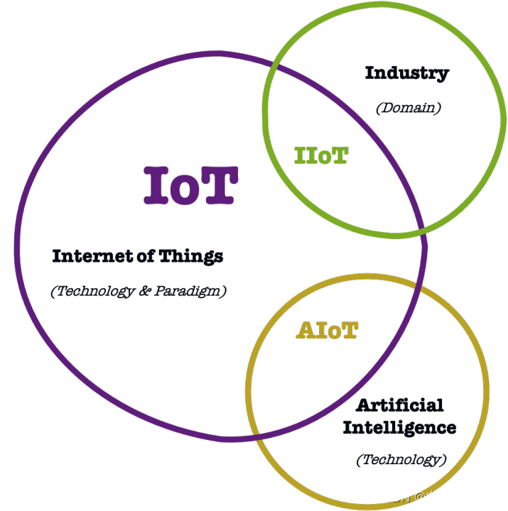 IoT、IIoT、AIoT的区别是什么？