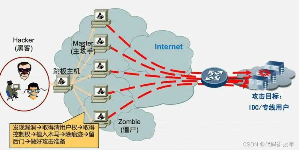 详细了解网络通信流程、协议组成、编码方式、数据传输方式和途径、Http 协议的编码、cookie的使用和提取路径