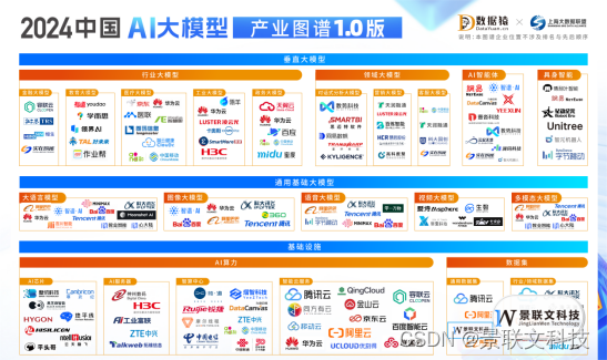 景联文科技实力入选「2024中国AI大模型产业图谱1.0版」！