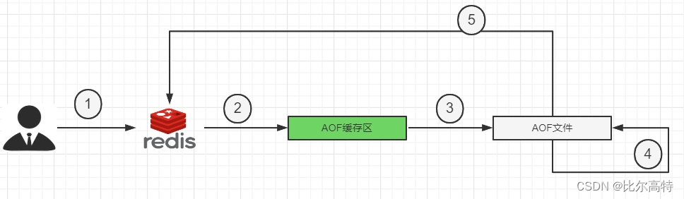 【<span style='color:red;'>Redis</span>】<span style='color:red;'>Redis</span><span style='color:red;'>基础</span>