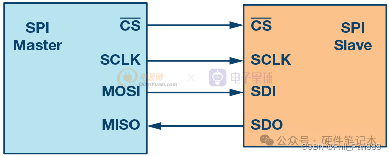 为什么都喜欢用串口通讯？那为什么还用RS485,SPI和I2C？