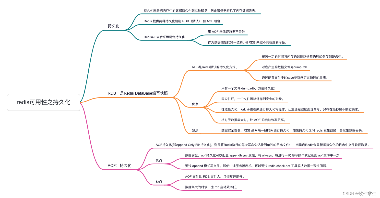 Redis持久化策略揭秘：如何实现高可用！