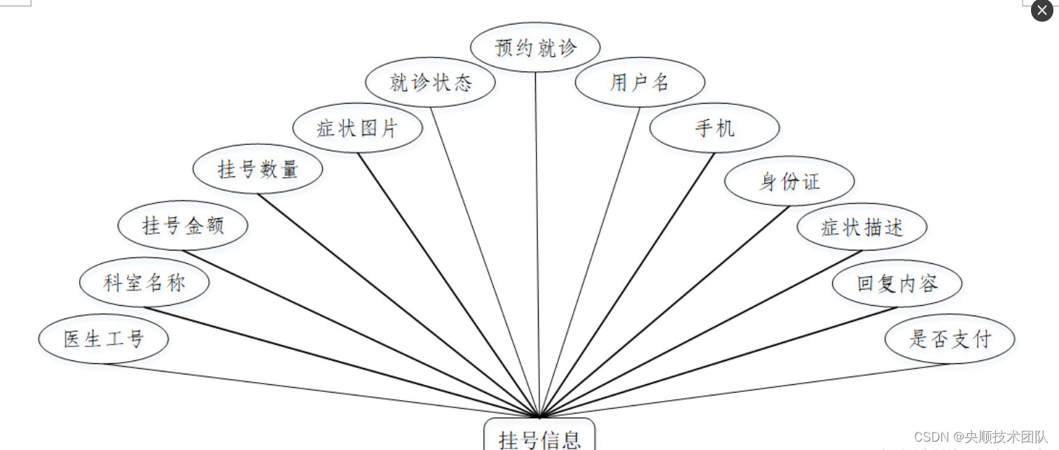 图4-4 挂号信息实体属性图