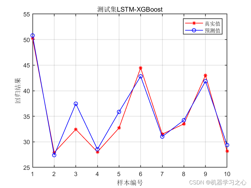 组合预测 | Matlab实现LSTM-XGBoost长短期记忆网络组合极限梯度提升树多输入单输出回归预测