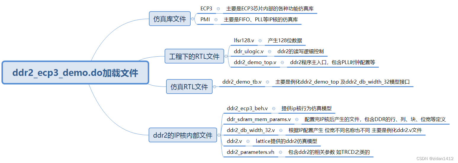 LATTICE进阶篇DDR2--(1)获取官网DDR2例程并仿真