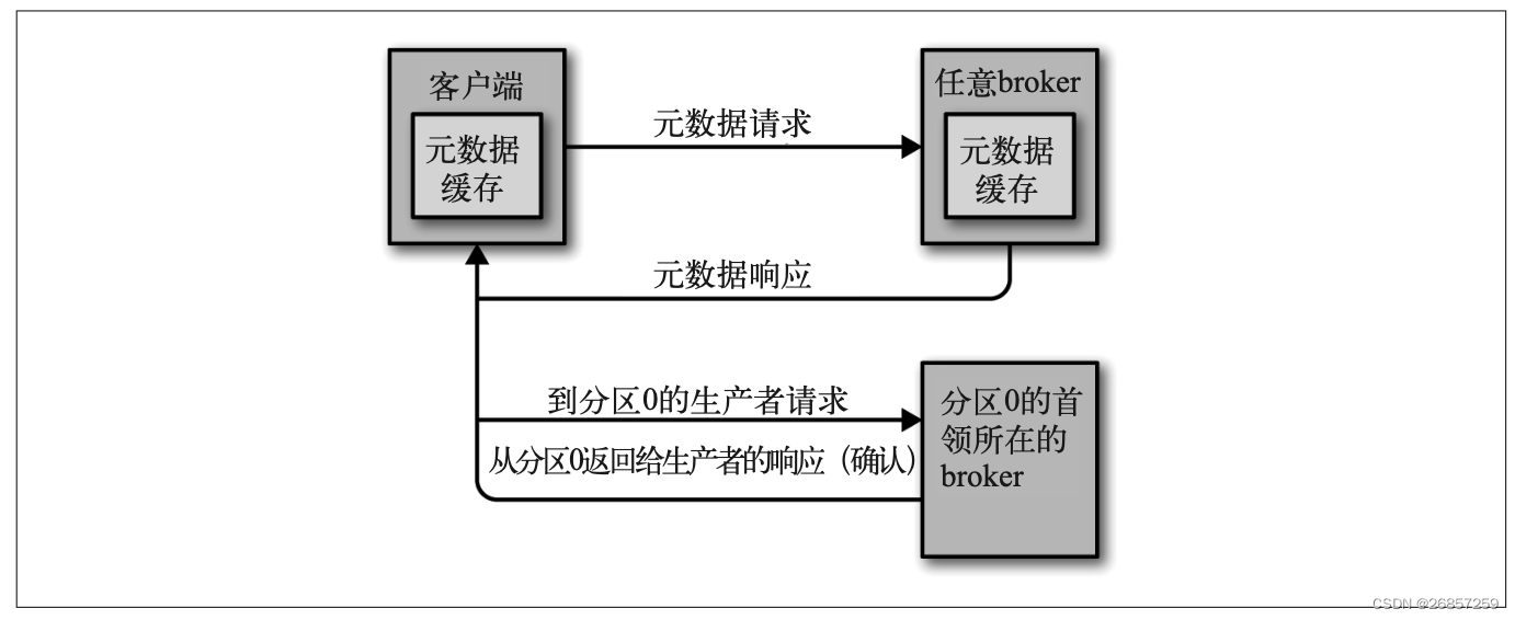 <span style='color:red;'>Kafka</span> MQ 如何<span style='color:red;'>处理</span><span style='color:red;'>请求</span>