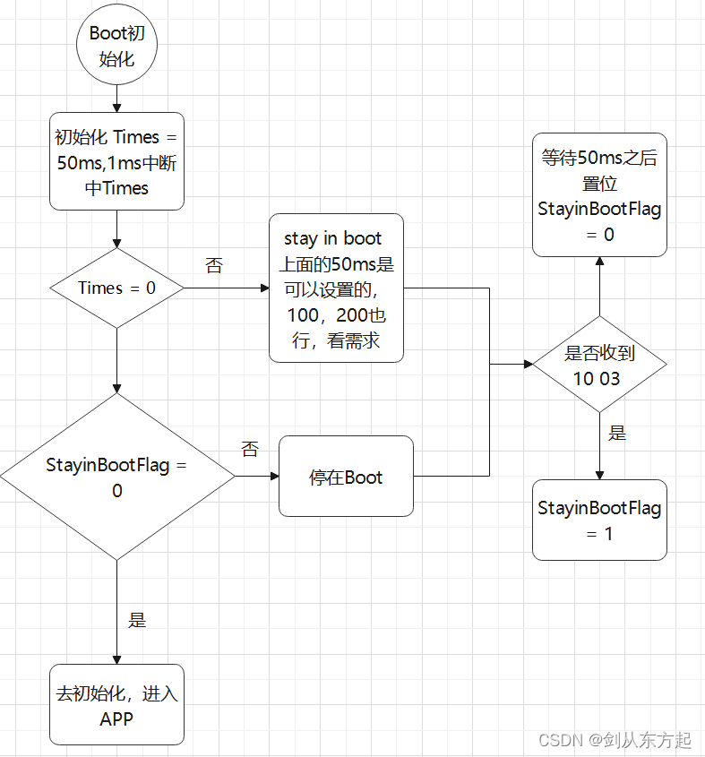 汽车电子笔记：BootLoader升级过程疑难问题解决方式（Bootloader响应10 02 + 刷死拯救机制）