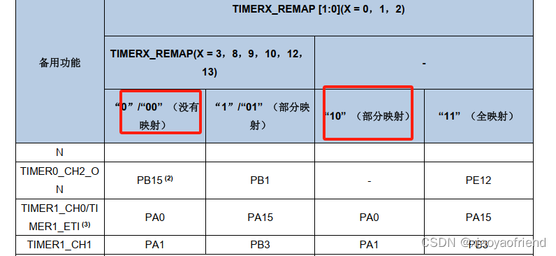 GD32单片机使用TIMER进行外部计数