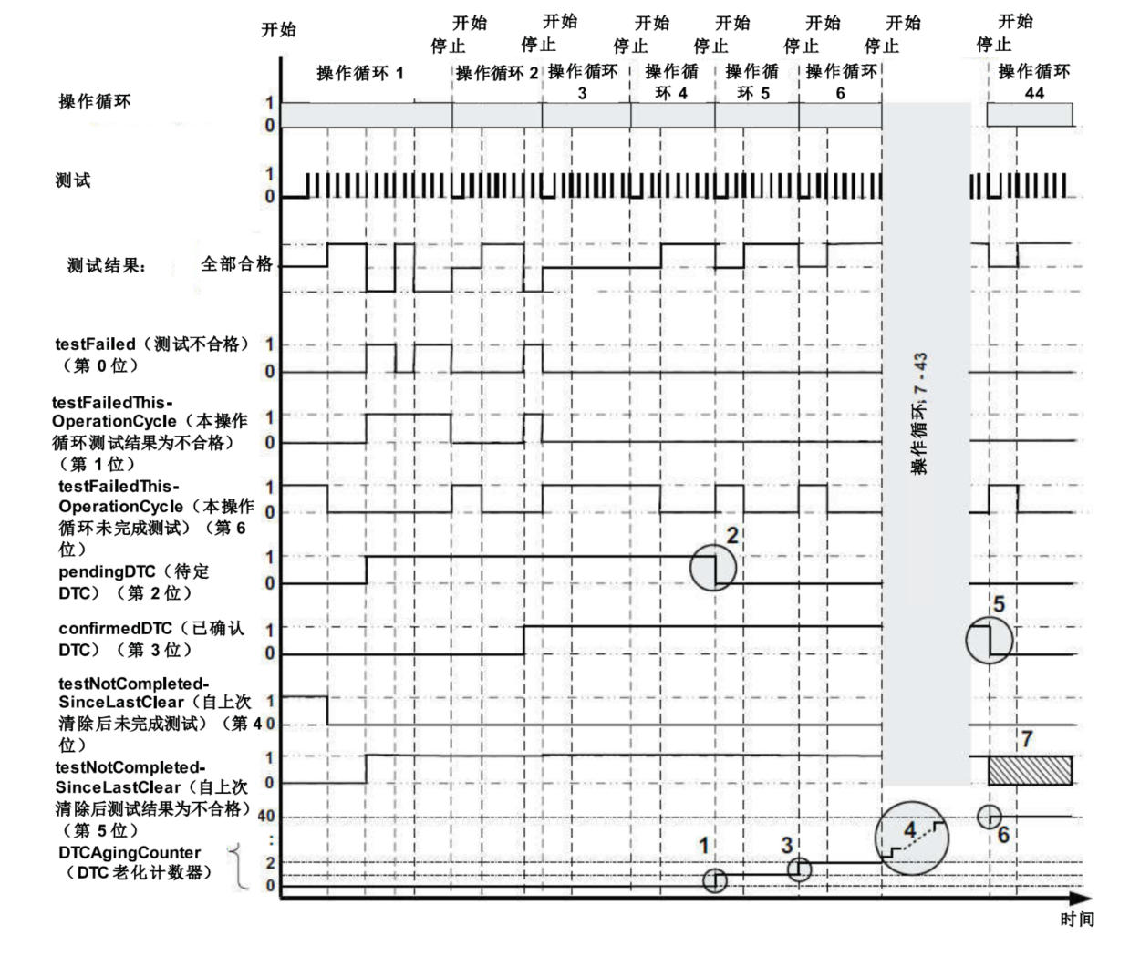 UDS DTC老化机制