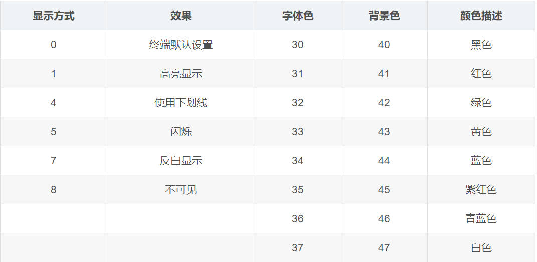 python中使用print方法打印时显示颜色