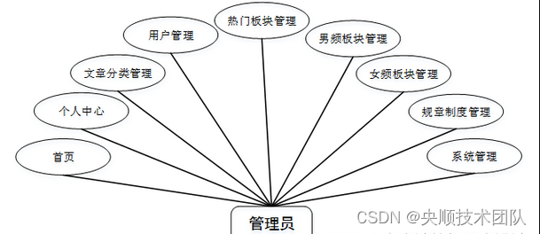 图3-1管理员用例图