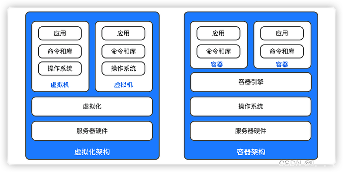 1.Docker简介和安装