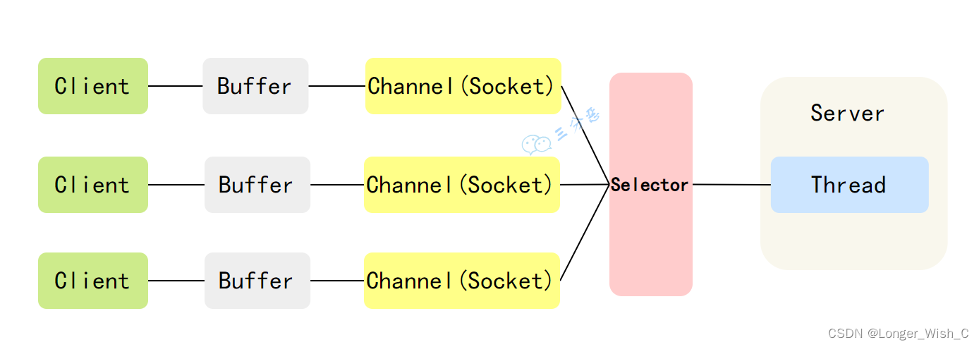 Java的BIO/NIO/AIO