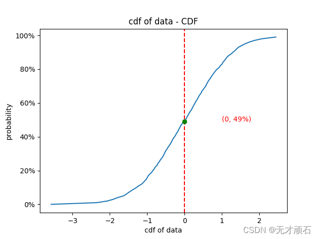 CDF by scipy