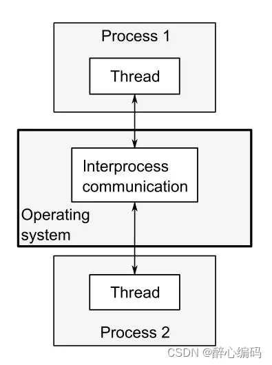 C++中的并发多线程网络通讯