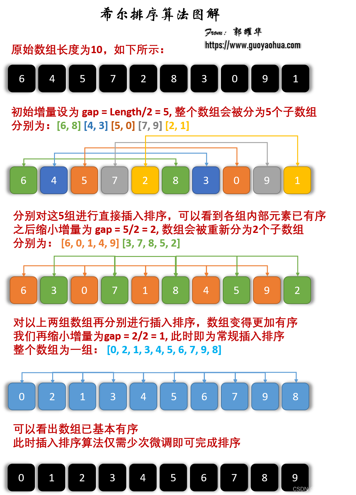 java中常见的几种排序