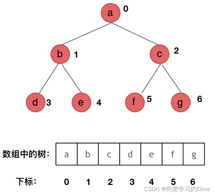 顺序存储