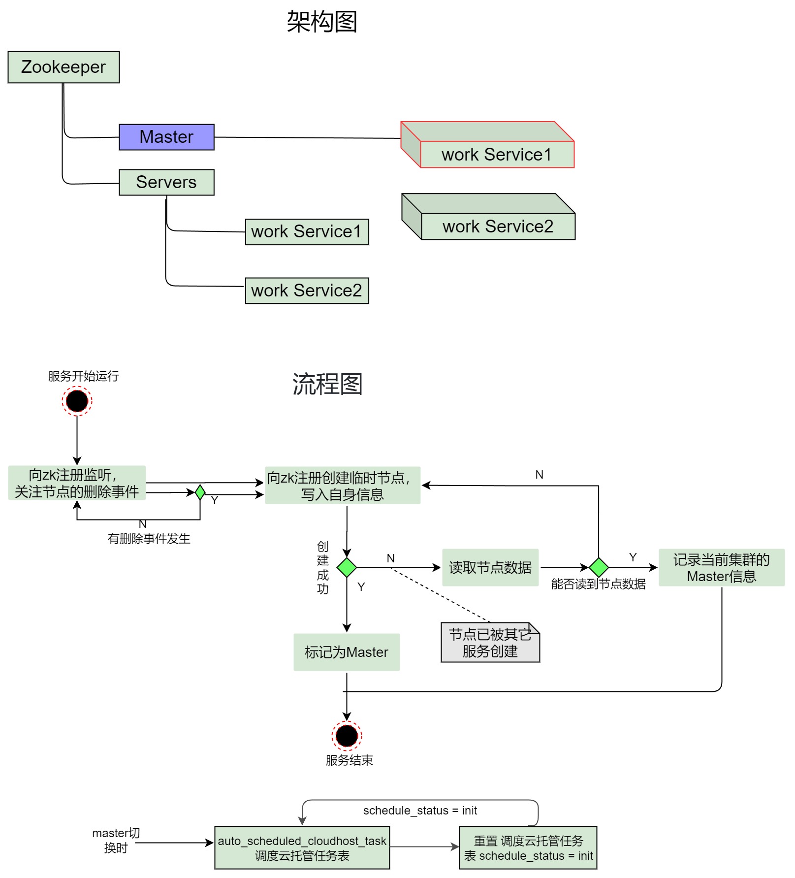 基于<span style='color:red;'>zookeeper</span>实现服务节点HA<span style='color:red;'>主</span><span style='color:red;'>备</span>自动<span style='color:red;'>切换</span>