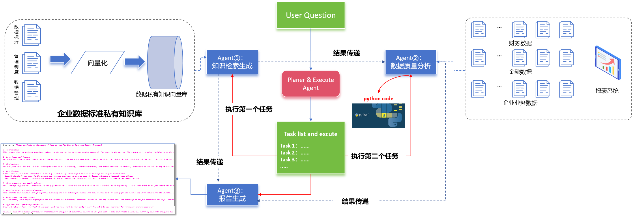 LLM <span style='color:red;'>构建</span>Data Multi-Agents <span style='color:red;'>赋</span><span style='color:red;'>能</span><span style='color:red;'>数据</span>分析平台<span style='color:red;'>的</span>实践之②：<span style='color:red;'>数据</span><span style='color:red;'>治理</span>之二（自动处理）