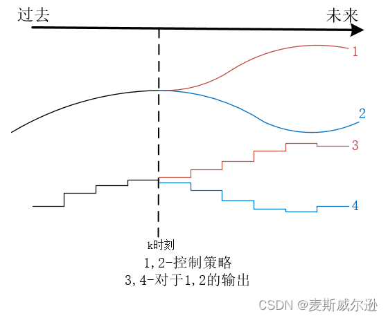 预测模型示意图