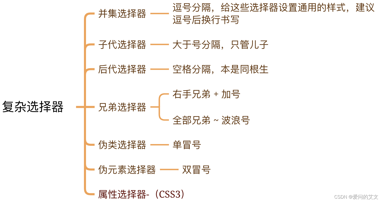 CSS选择器-一文搞懂CSS选择器