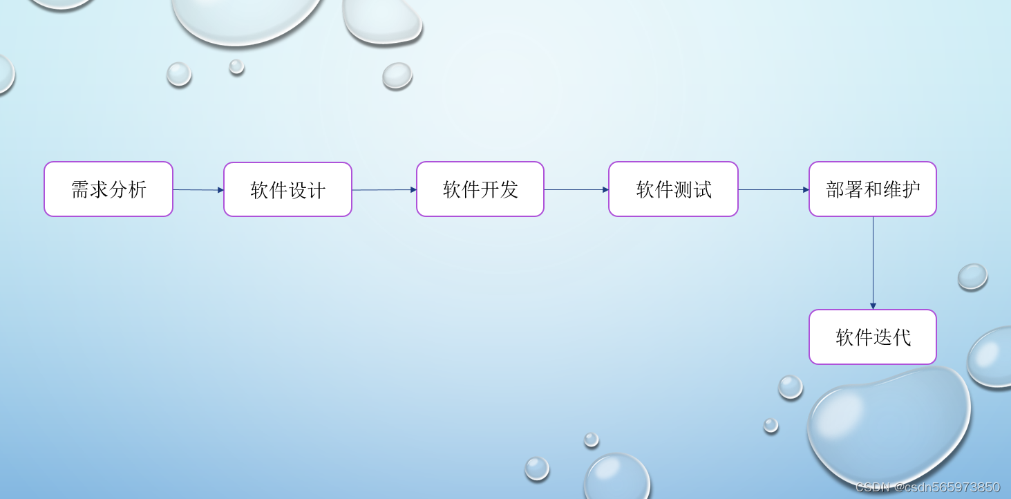 浅谈业务开发与非业务开发