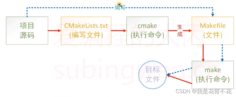 在 windows 下<span style='color:red;'>安装</span><span style='color:red;'>并</span><span style='color:red;'>调试</span> CMake